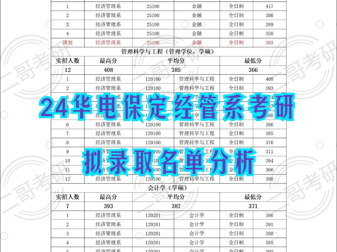 2024届华北电力大学华电保定经济管理系考研拟录名单分析哔哩哔哩bilibili