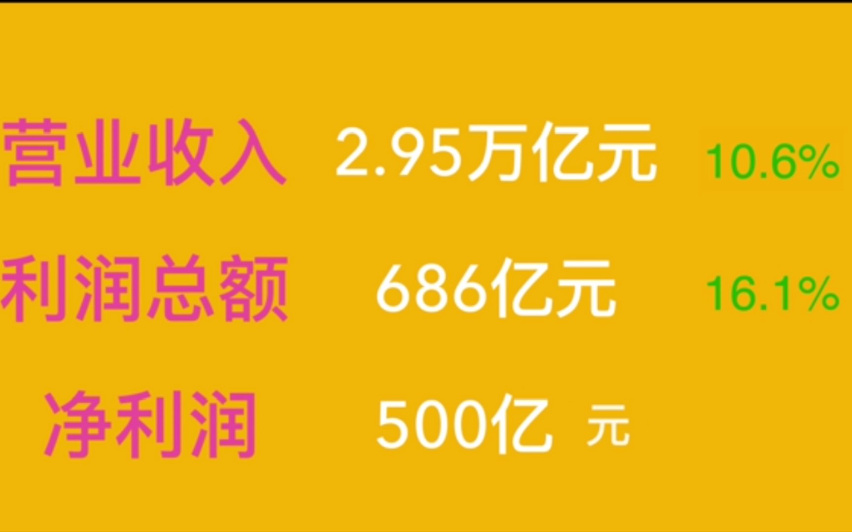 央企大哥国家电网2021年实现利润500亿,今年计划580亿哔哩哔哩bilibili