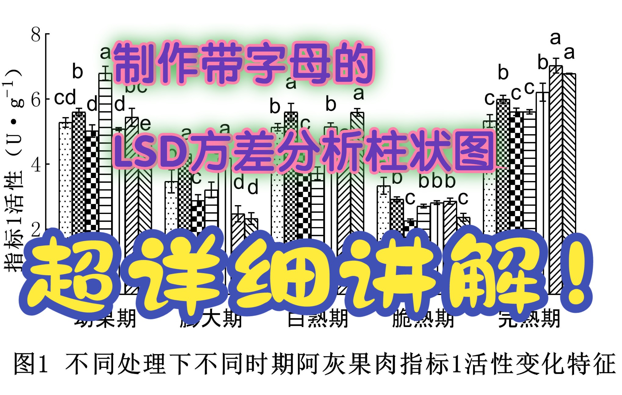 超详细讲解:如何用SPSS+Graphpad软件制作LSD(最小显著性)方差分析柱状图【显著性差异字母的标注】哔哩哔哩bilibili