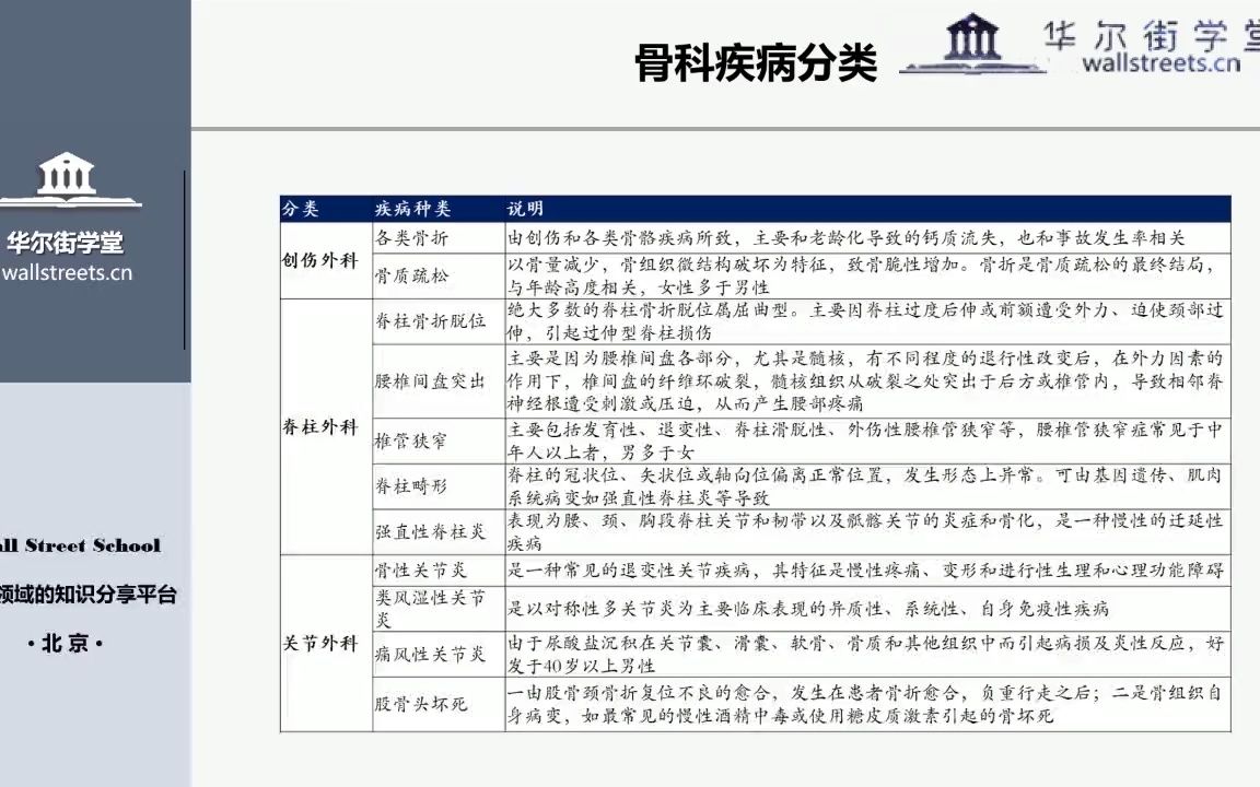 【课时30】:12.骨科器械行业研究哔哩哔哩bilibili