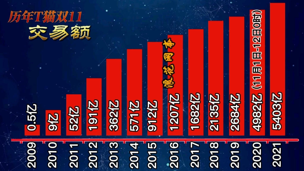 历年双十一成交额和2021年对比交易数据哔哩哔哩bilibili