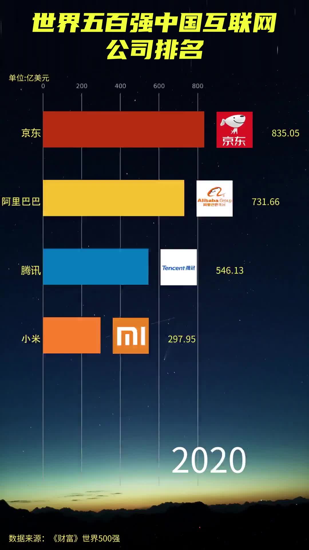 世界500强,京东5年蝉联中国互联网行业第一哔哩哔哩bilibili