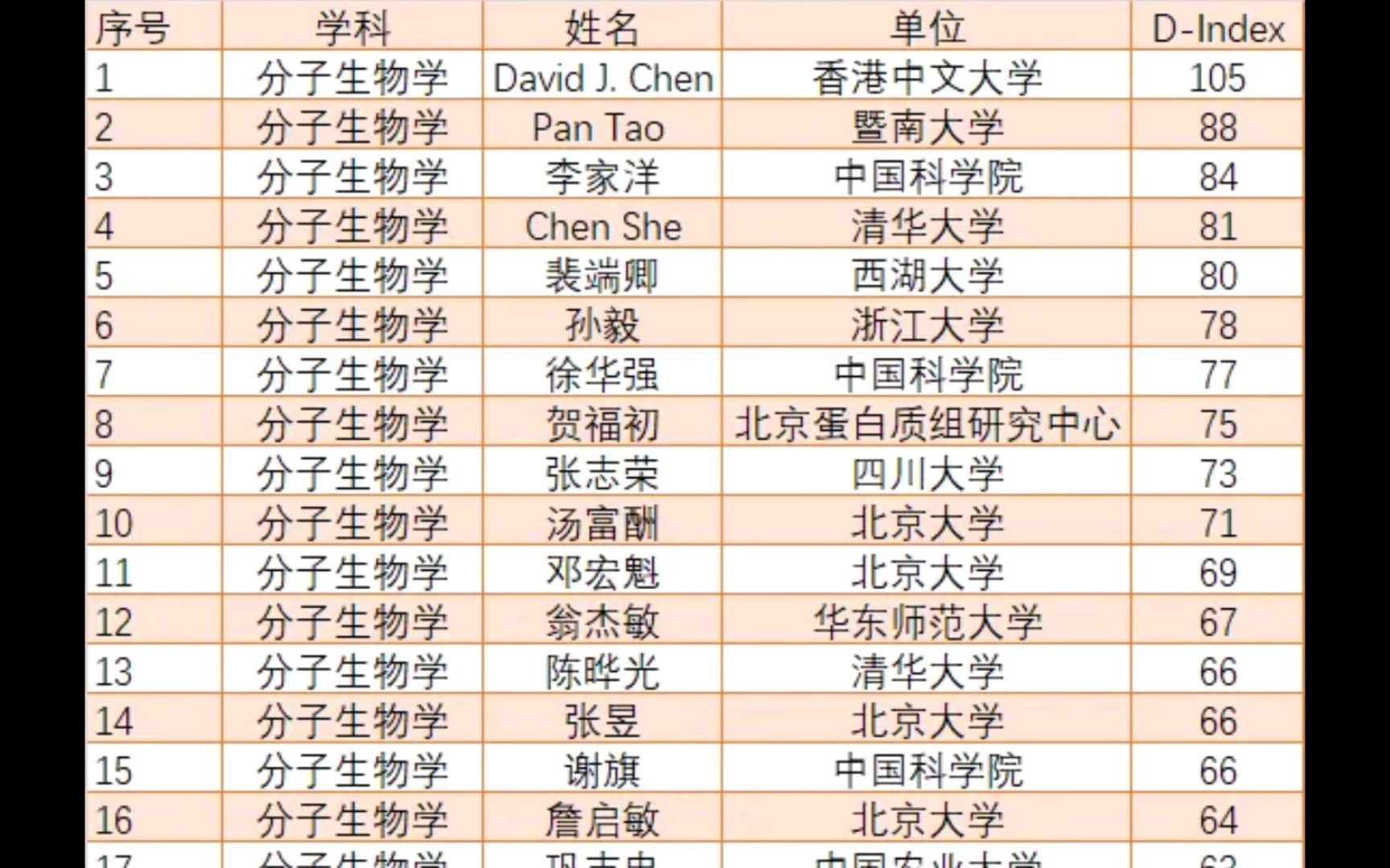 我国在世界的顶尖科学家排名哔哩哔哩bilibili