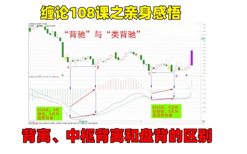 [图]缠论108课之亲身感悟：背离、中枢背离和盘背的区别