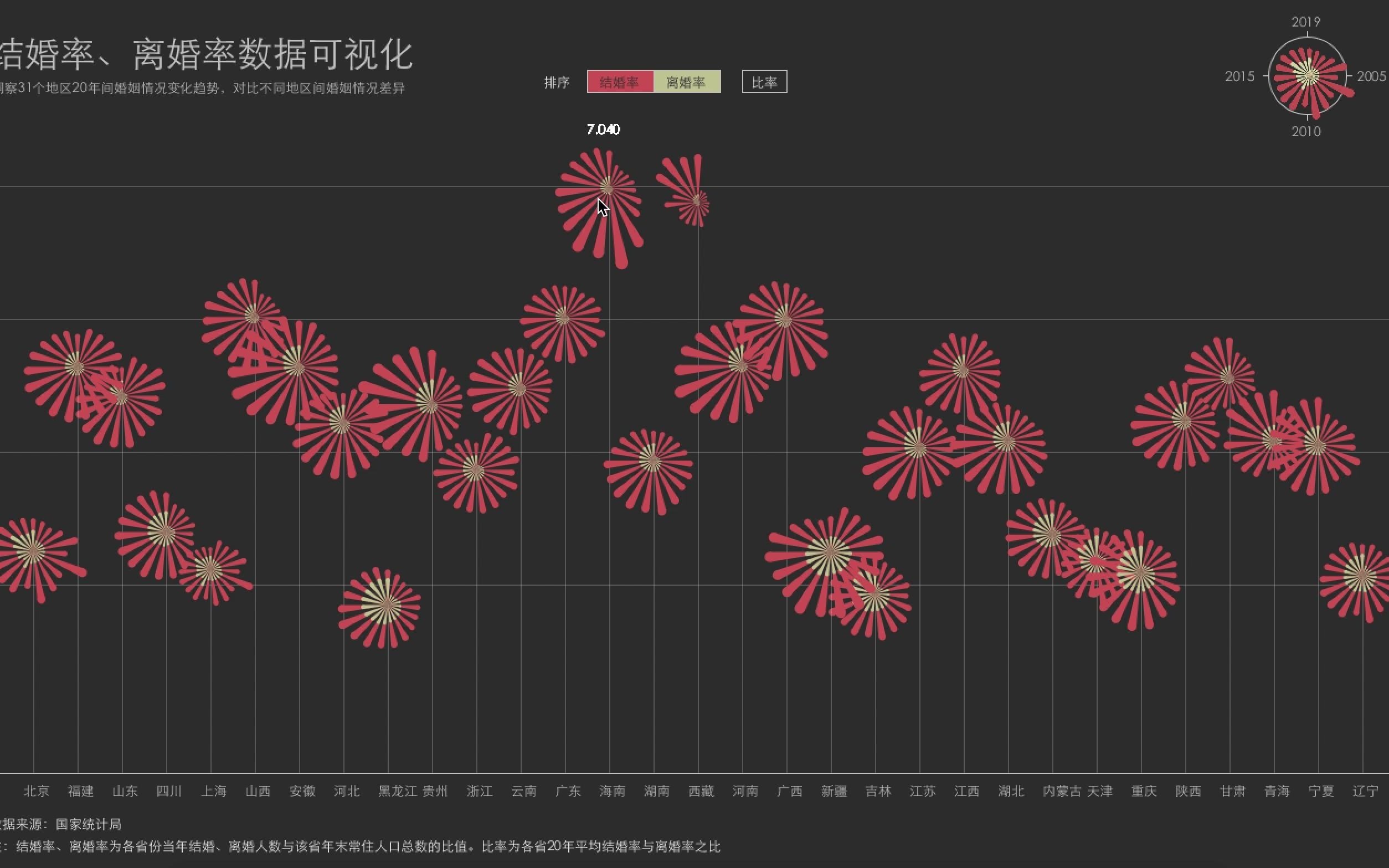 结婚率、离婚率数据可视化哔哩哔哩bilibili