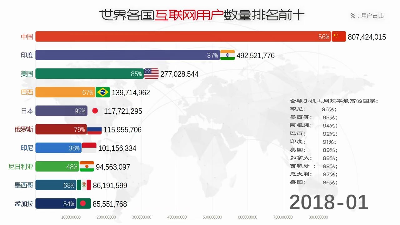 世界各国互联网用户人数最多的10个国家(19902019年)包括百分比哔哩哔哩bilibili