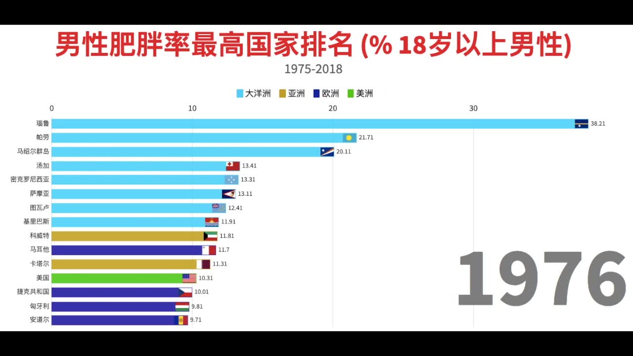 成年男性肥胖率最高国家排名占18岁以上男性百分比