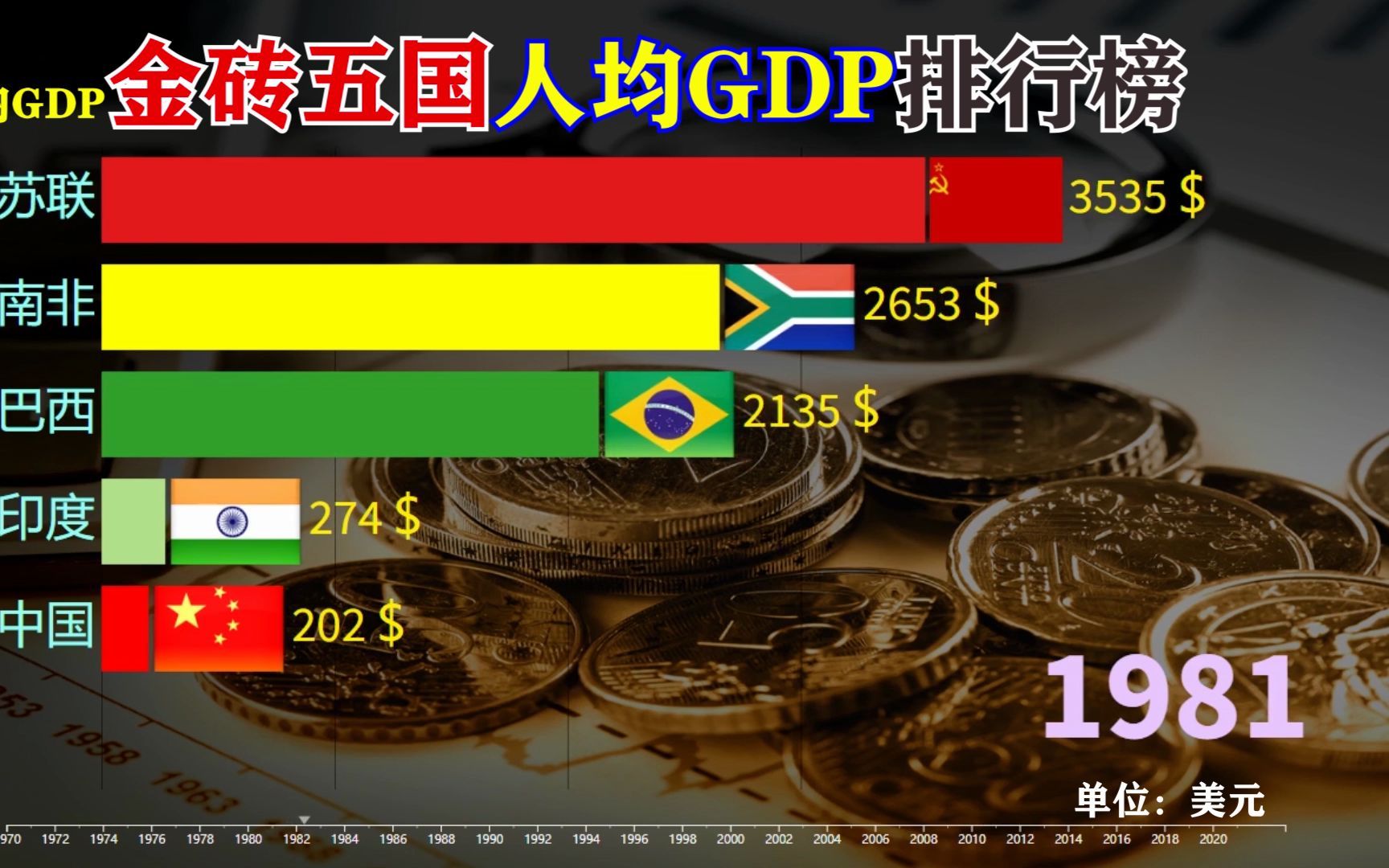 人均GDP来了、19702021、金砖五国人均GDP动态榜!哔哩哔哩bilibili