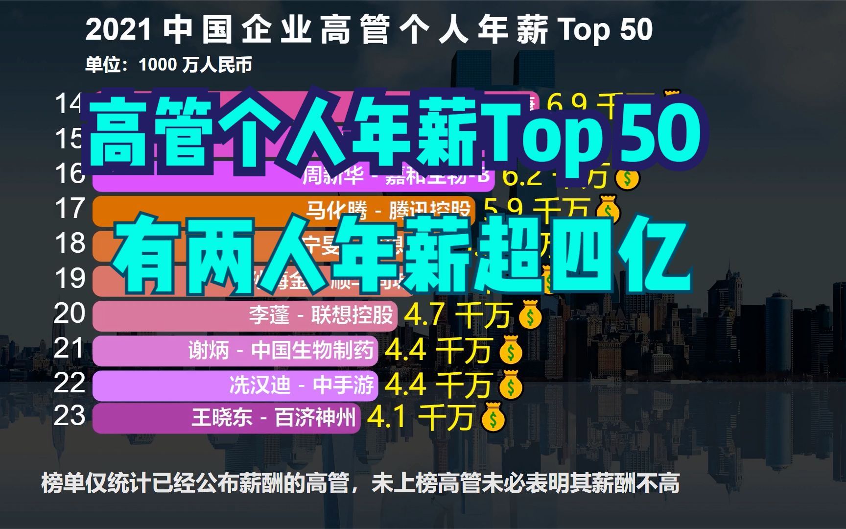 国内高管年薪排行榜TOP50,杨元庆才排第5,前两名年薪超4亿!哔哩哔哩bilibili