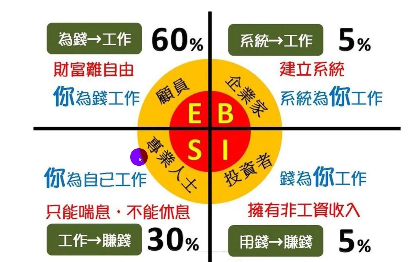 富爸爸穷爸爸财务自由之路精读一