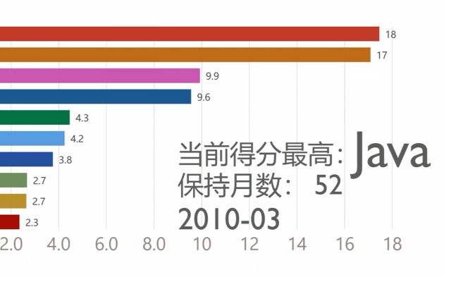 【数据可视化】【编程语言TIOBE排名】4分钟最流行的编程语言了解一下哔哩哔哩bilibili