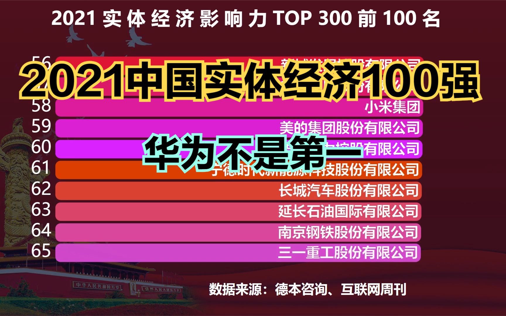 2021中国实体经济影响力100强,小米连前50都进不了,第1不是华为哔哩哔哩bilibili