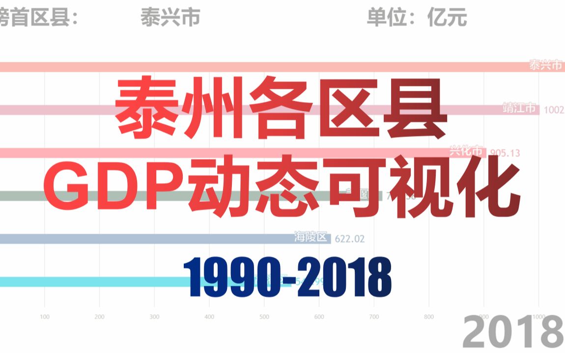 【19902018】江苏泰州各区县GDP动态可视化哔哩哔哩bilibili