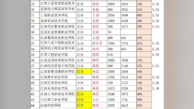 江西省单招学校录取分数线哔哩哔哩bilibili