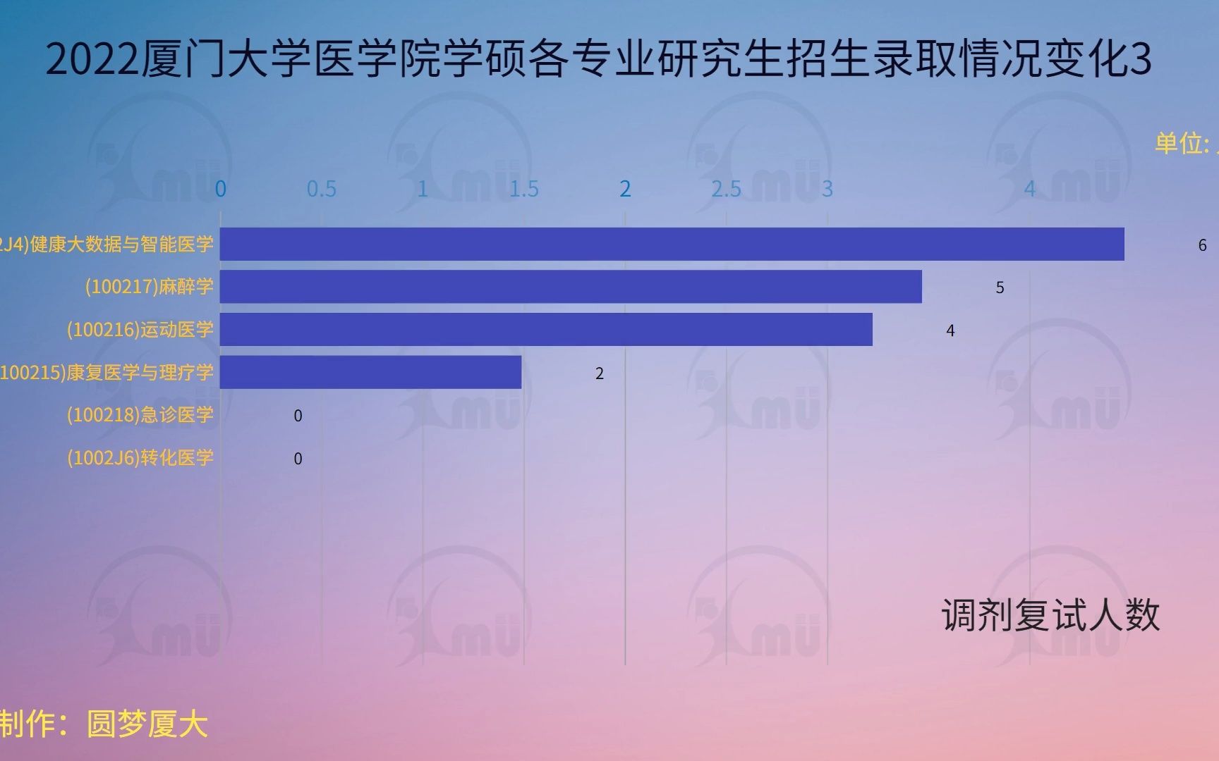 2022厦门大学医学院学硕各专业研究生招生录取情况变化3哔哩哔哩bilibili