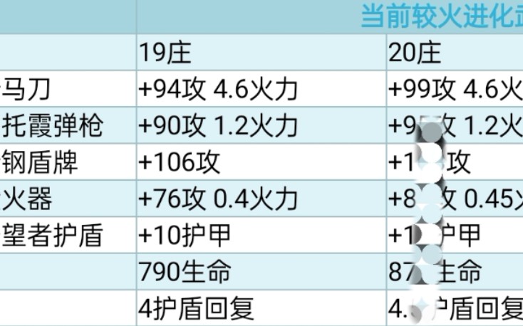 明日之后95式进化表图片