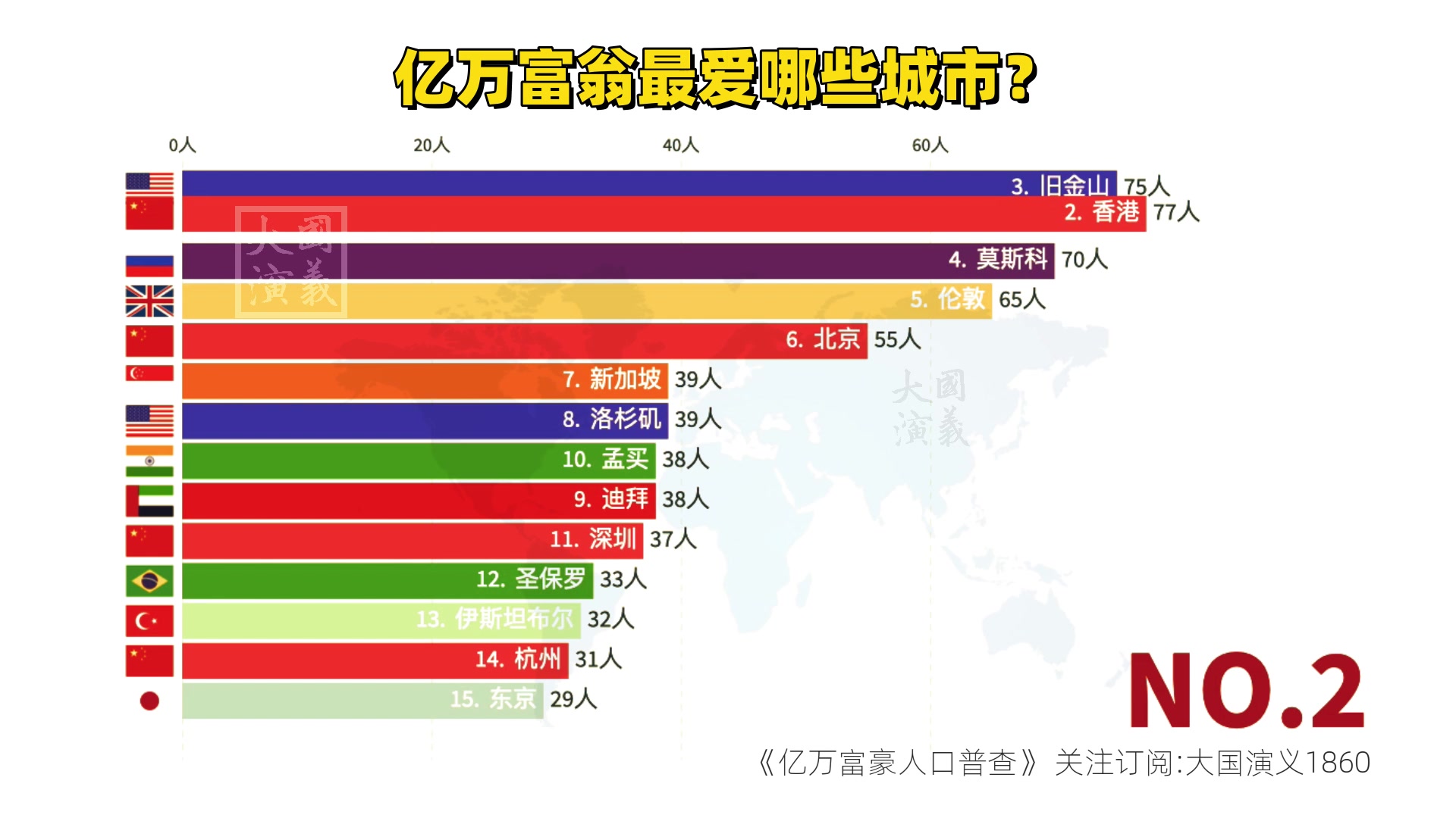 全球亿万富翁们最爱的15个城市!纽约香港北京深圳杭州,你选哪个?哔哩哔哩bilibili