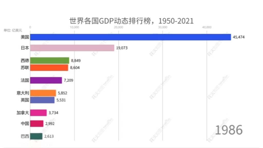 世界各国GDP动态排行榜,19502021年哔哩哔哩bilibili