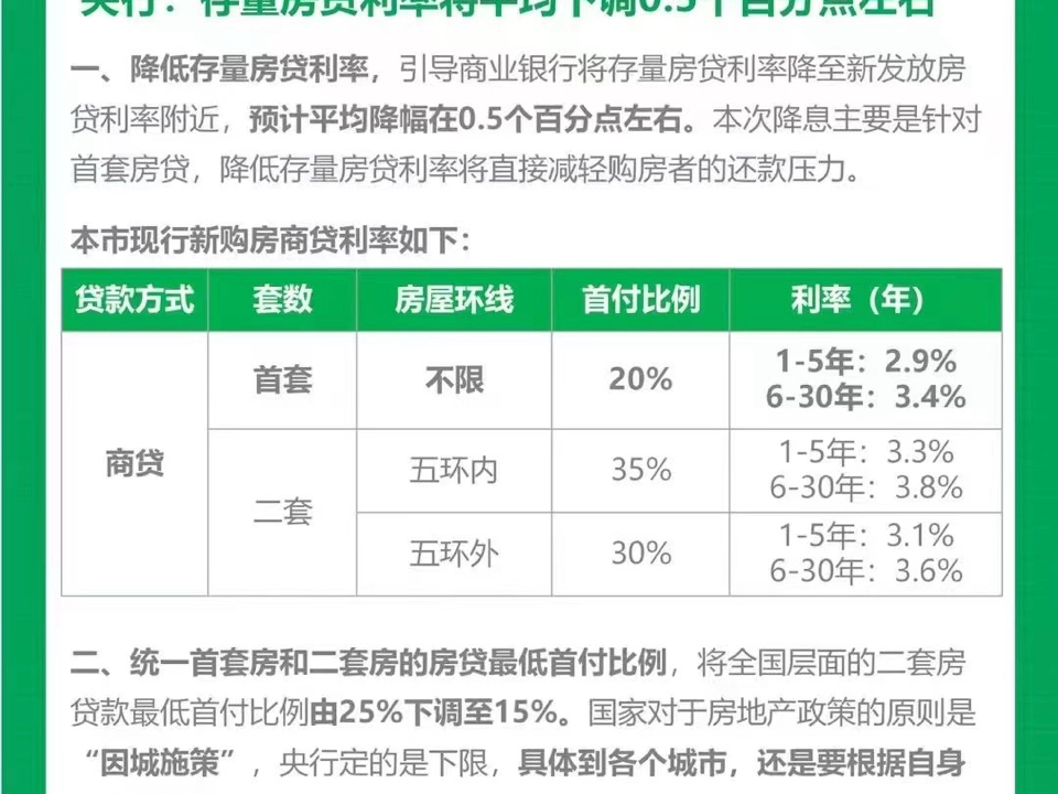 央行最新官宣:①降低存量房贷利率,预计平均降幅大约在0.5个百分点左右;②二套房贷首付降至15%;(因城施策)③释放长期流动资金1万亿元.哔哩...