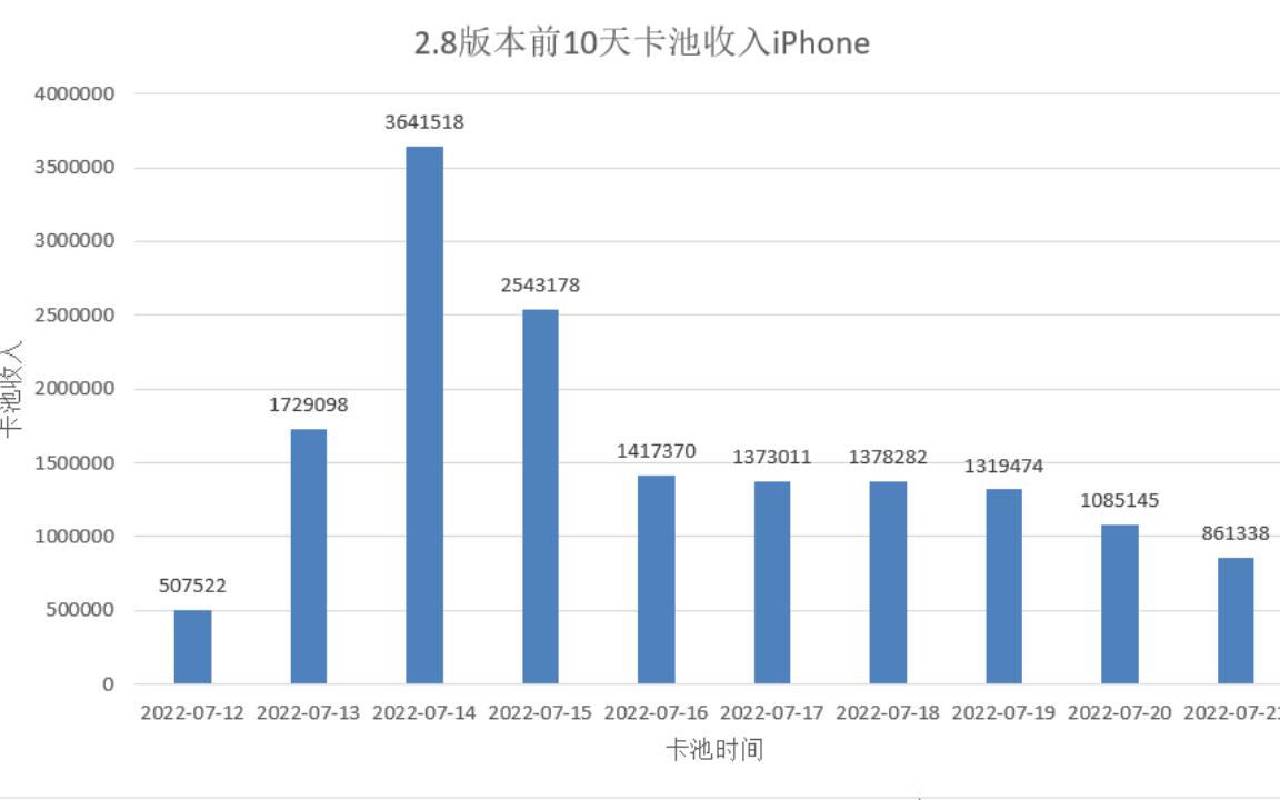 2.8万叶可莉卡池前10天流水详情,还不来看看!!!哔哩哔哩bilibili攻略