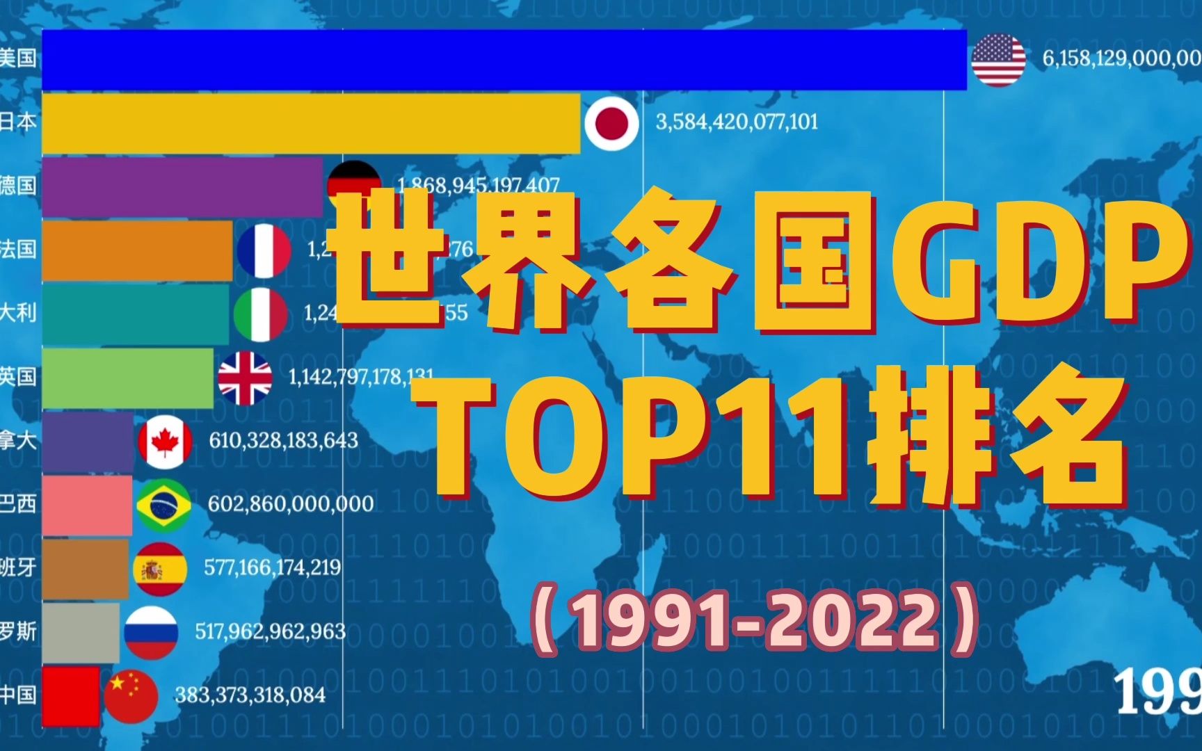 2022世界各国gdp top11排名