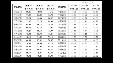 金融硕士/金融专硕:平均薪酬top30券商从高到低排名哔哩哔哩bilibili