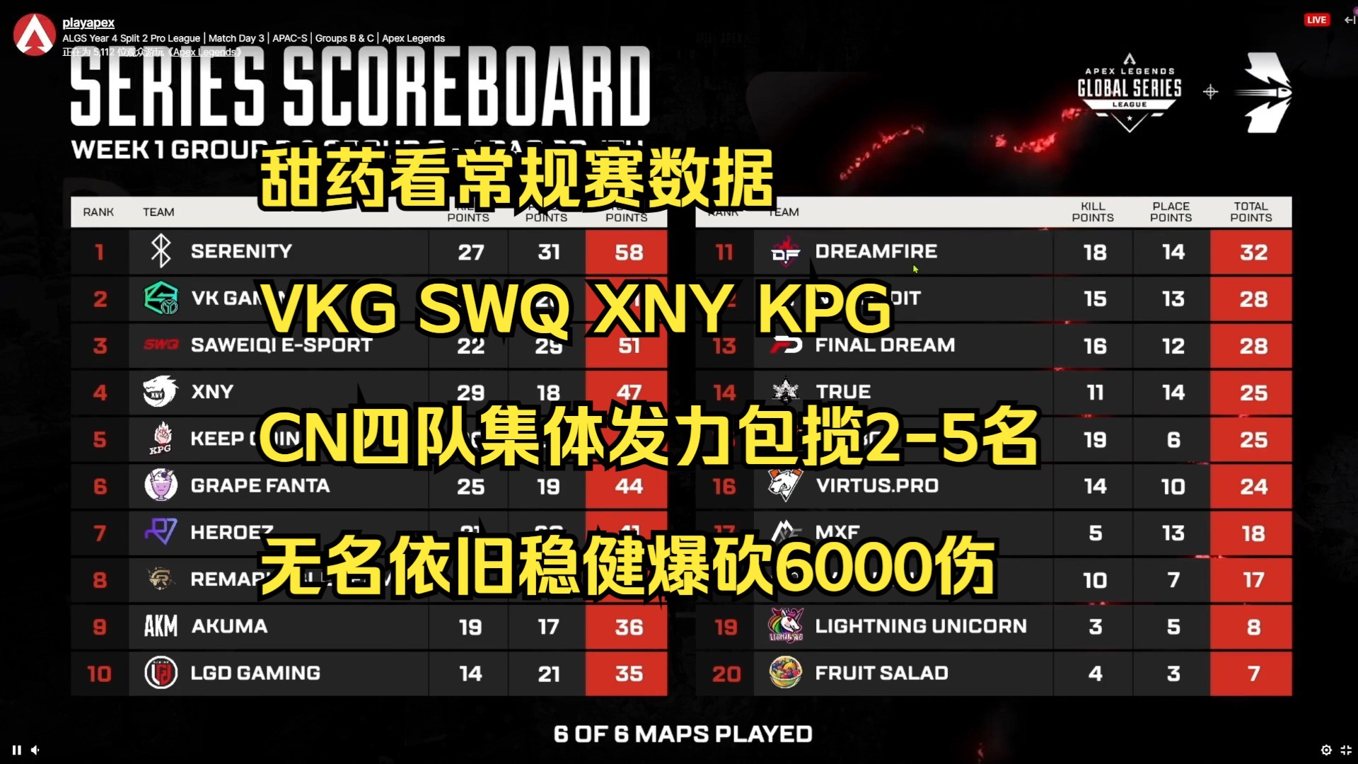 【甜药】甜药看常规赛数据 VKG SWQ XNY KPG CN四队集体发力包揽25名 无名依旧稳健爆砍6000伤电子竞技热门视频