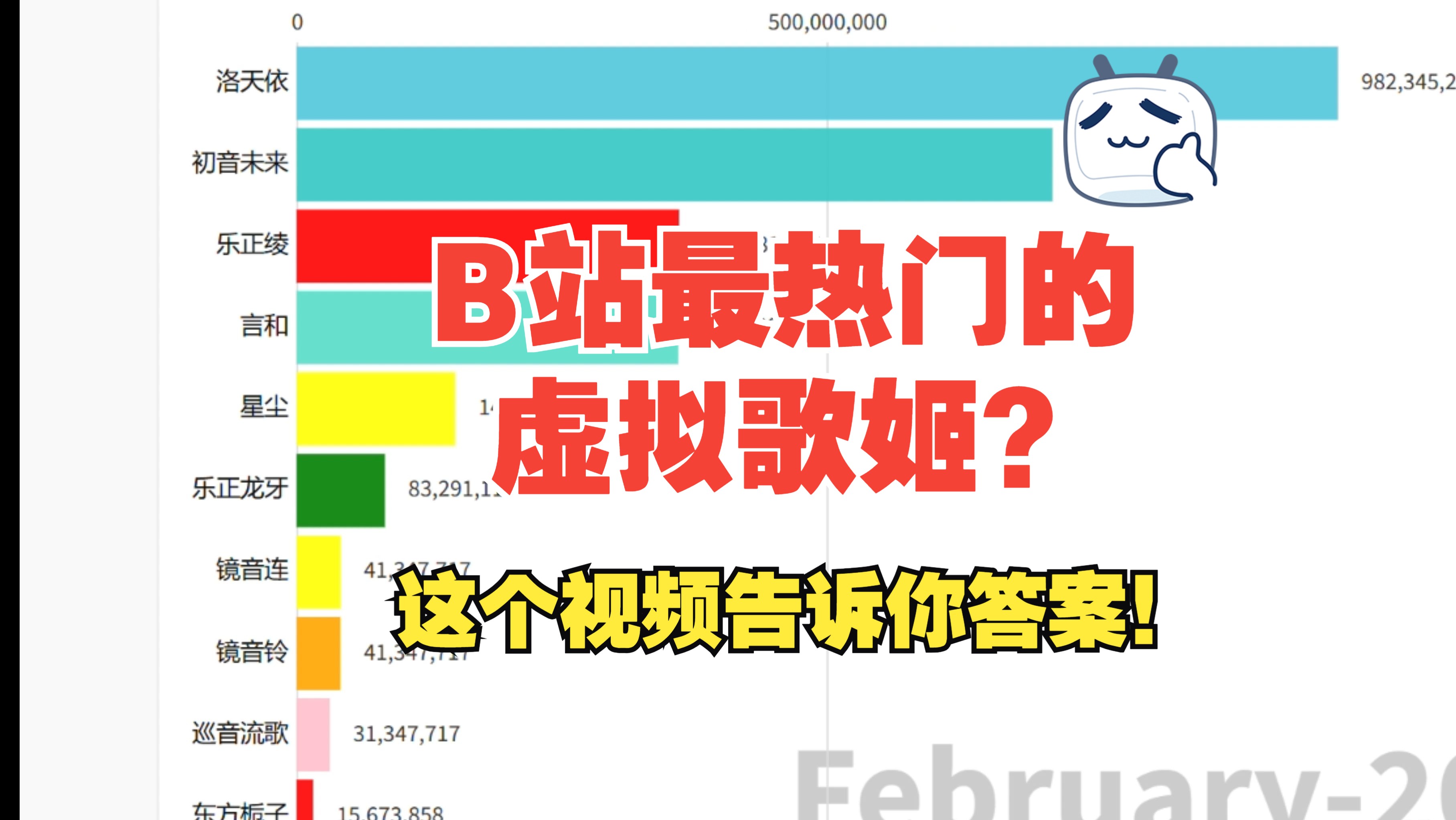 2024最热?b站虚拟歌姬热度可视化排行