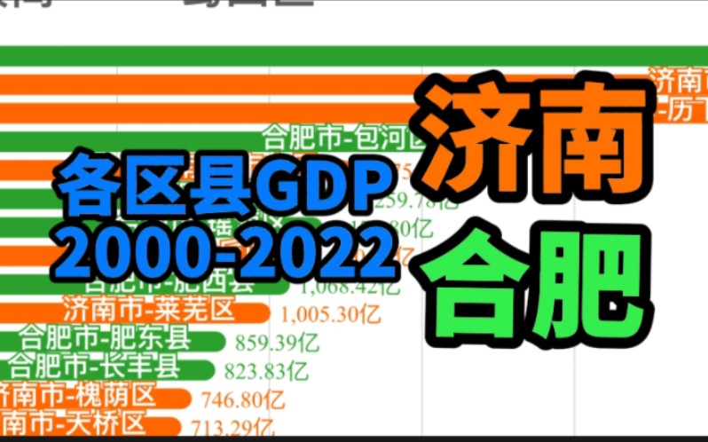 【数据可视化】万亿省会济南、合肥各区县GDP排名20002022哔哩哔哩bilibili