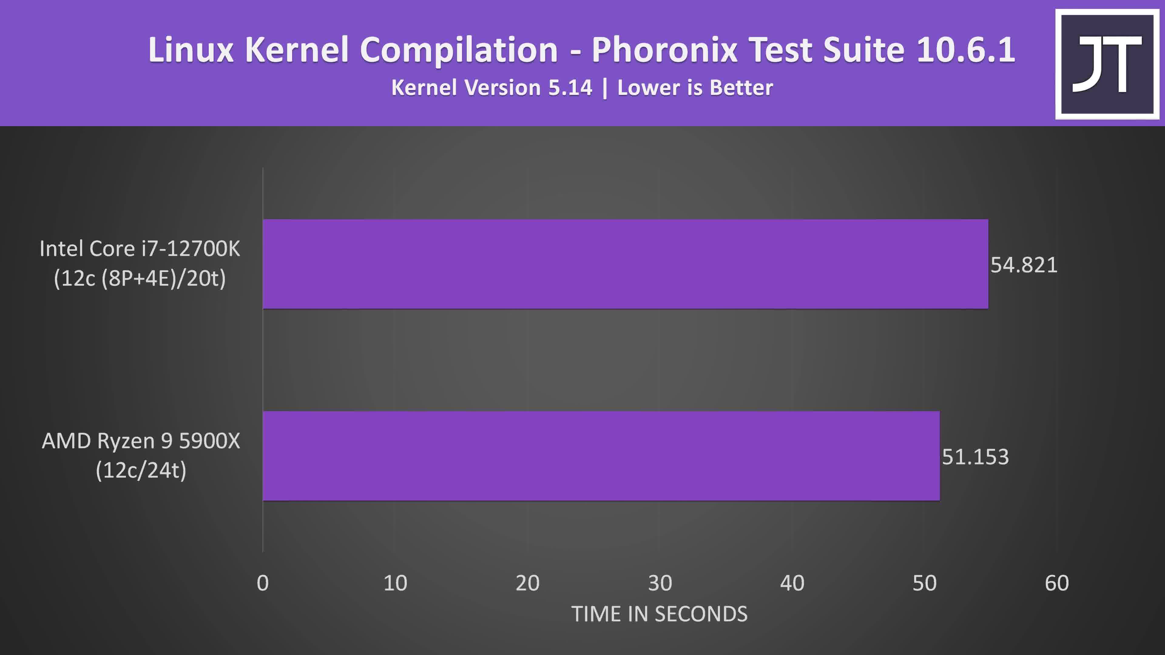 Intel i712700K vs Ryzen 9 5900X  谁是最强12核CPU?哔哩哔哩bilibili