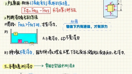 今日分享浮力的概念,还不会的同学赶紧收藏整理!哔哩哔哩bilibili