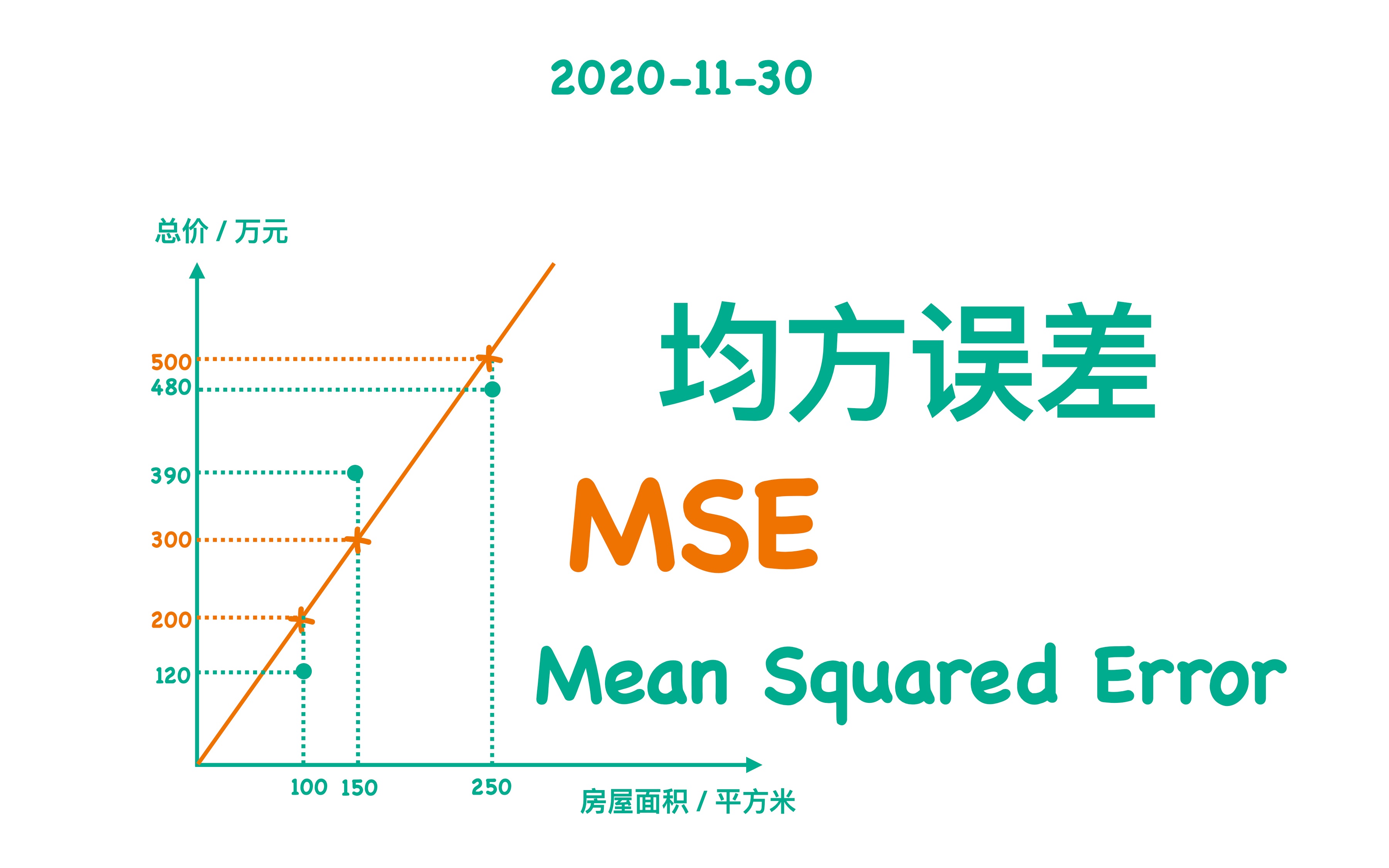 【小萌五分钟】机器学习 | 模型的评估: 均方误差 MSE哔哩哔哩bilibili