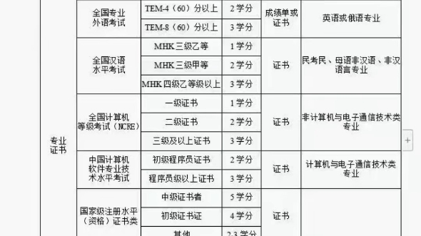 大学生的学分加分项,快去查查自己大学哪些证书可以加学分吧!!!哔哩哔哩bilibili