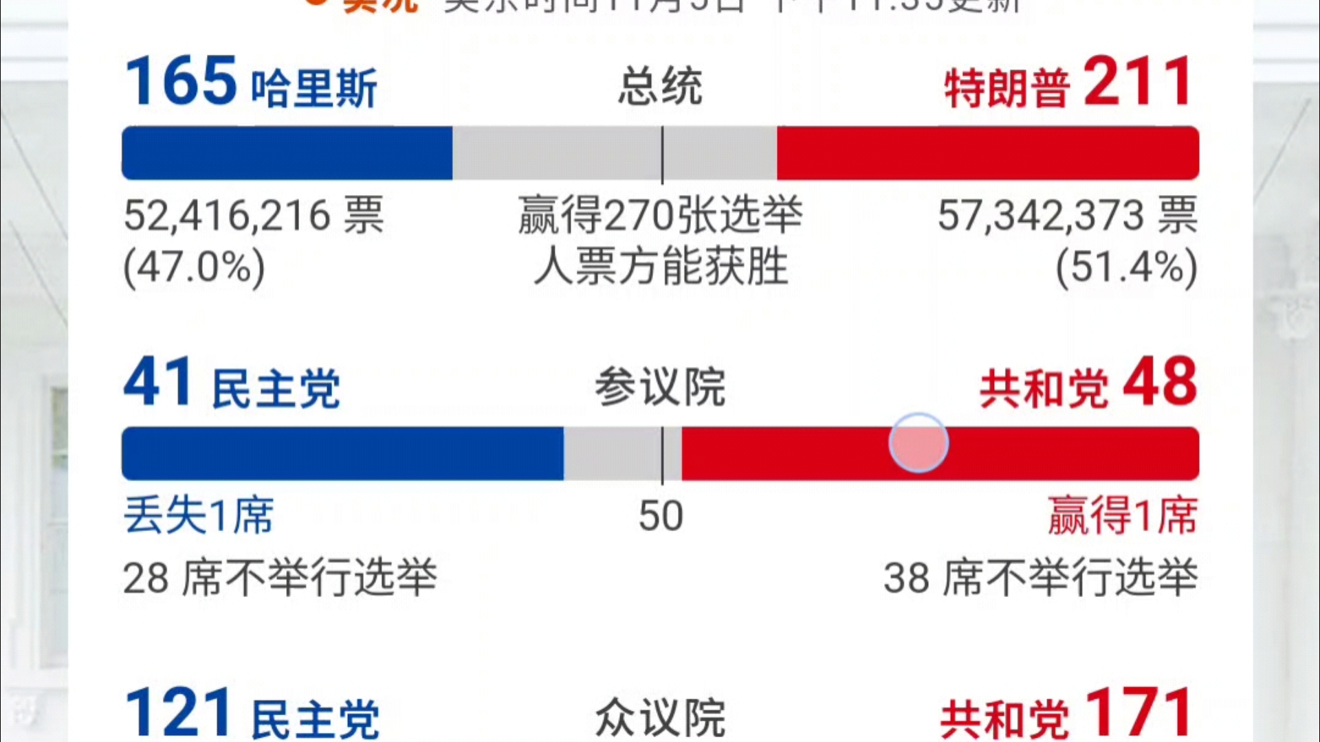 号外!号外!特朗普获得巨大优势!极大可能赢得大选!哔哩哔哩bilibili