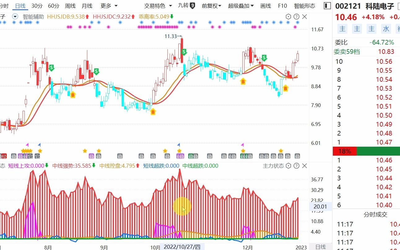 科陆电子:主力进场,还有炒作机会吗?哔哩哔哩bilibili