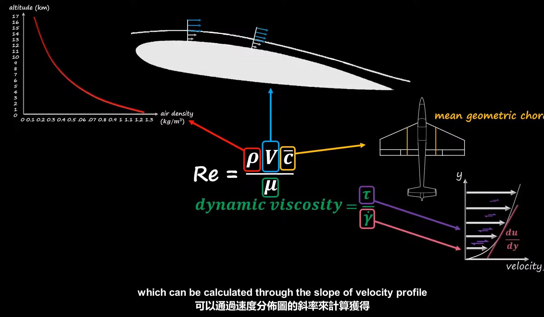 空气动力学科普什么是雷诺数?哔哩哔哩bilibili