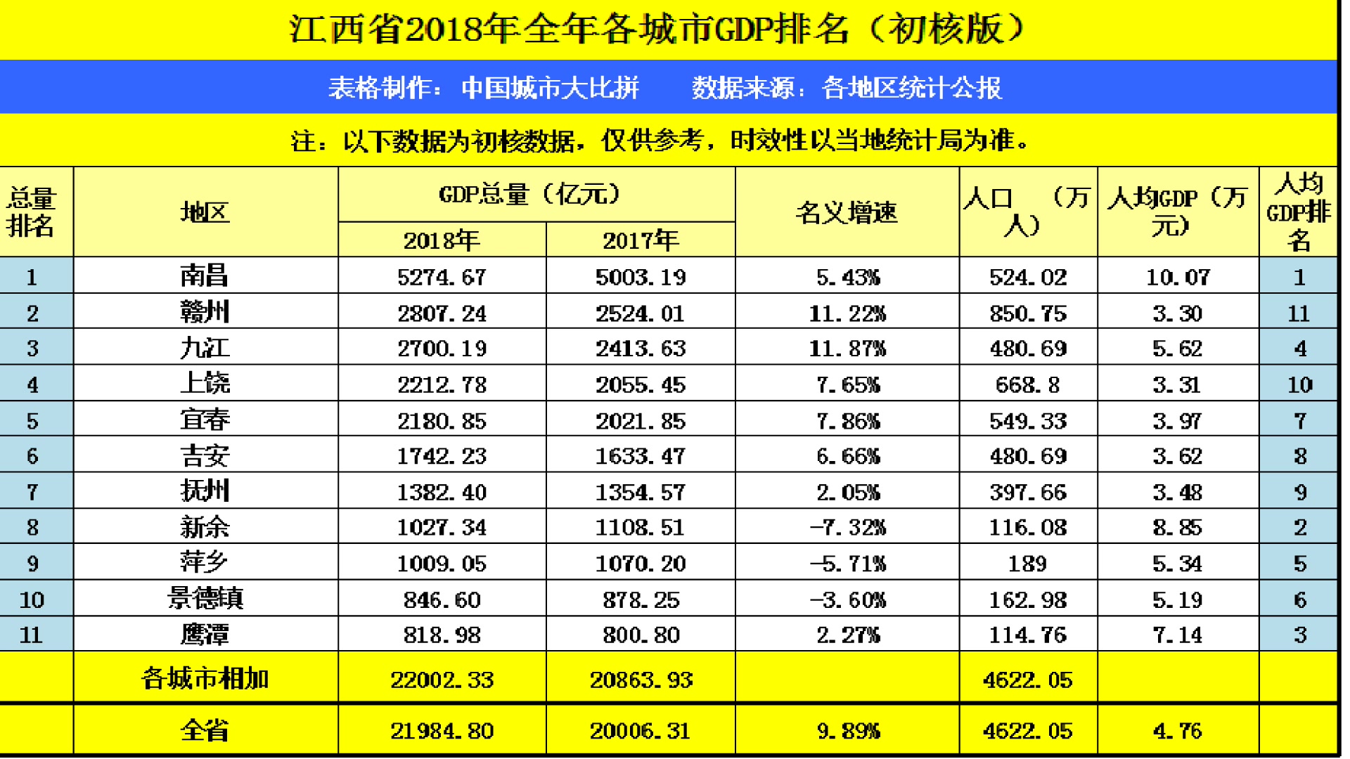 湖南长沙的2018年GDP实力,拿到江西可排名第几?哔哩哔哩bilibili