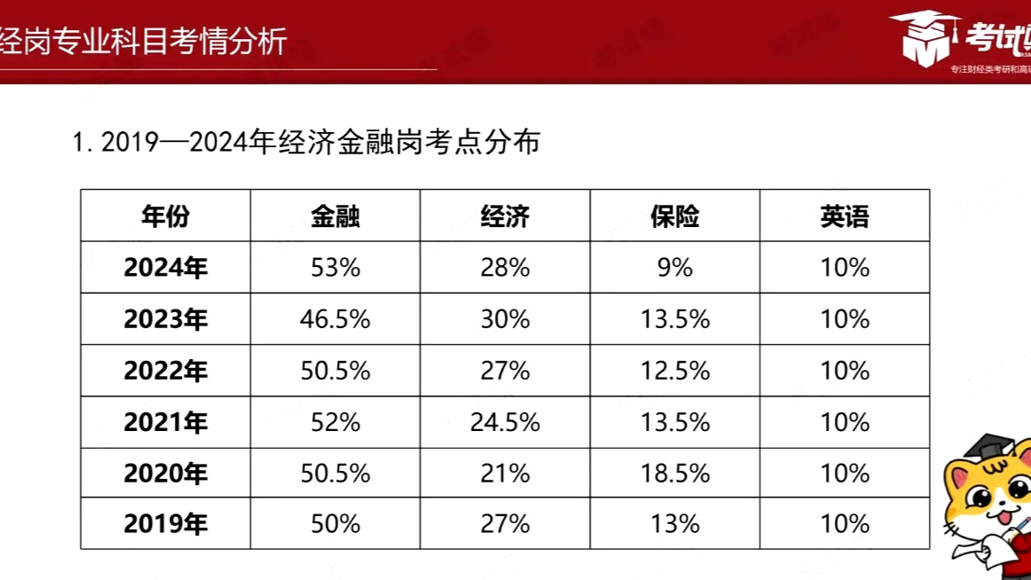 2025年金融监督管理局:金管局笔试财经/综合专业知识备考解读哔哩哔哩bilibili