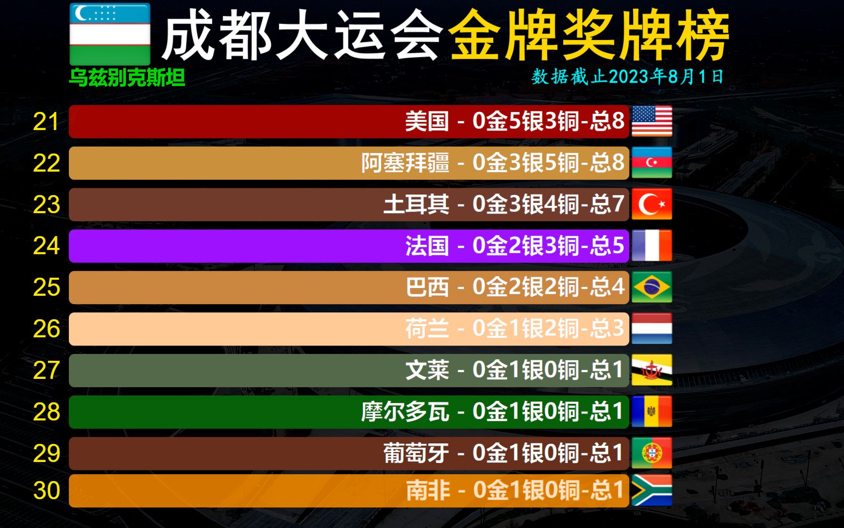 成都大运会金牌奖牌榜,亚洲四强继续霸榜,中国金牌单日刷新纪录