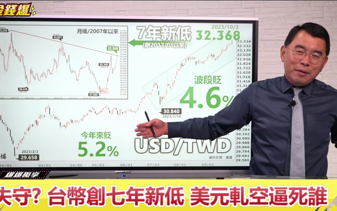 10.3金铁杆:失守?台币创七年新低 美元轧空逼死谁哔哩哔哩bilibili