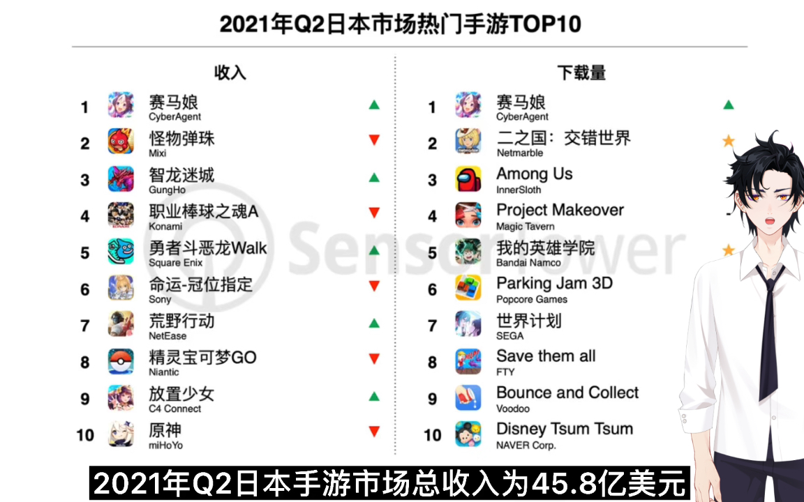 2021年Q2日本游戏收入和下载排行榜游戏推荐