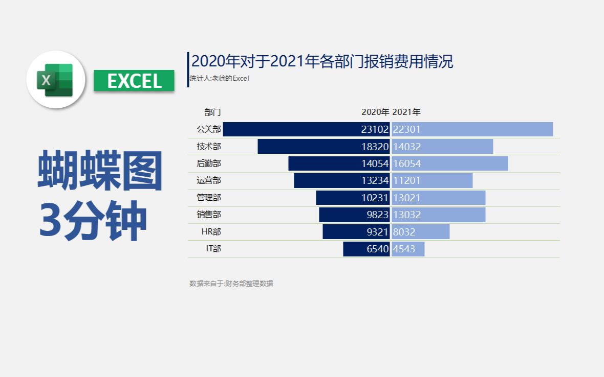 Excel3分钟制作对比图表蝴蝶图哔哩哔哩bilibili