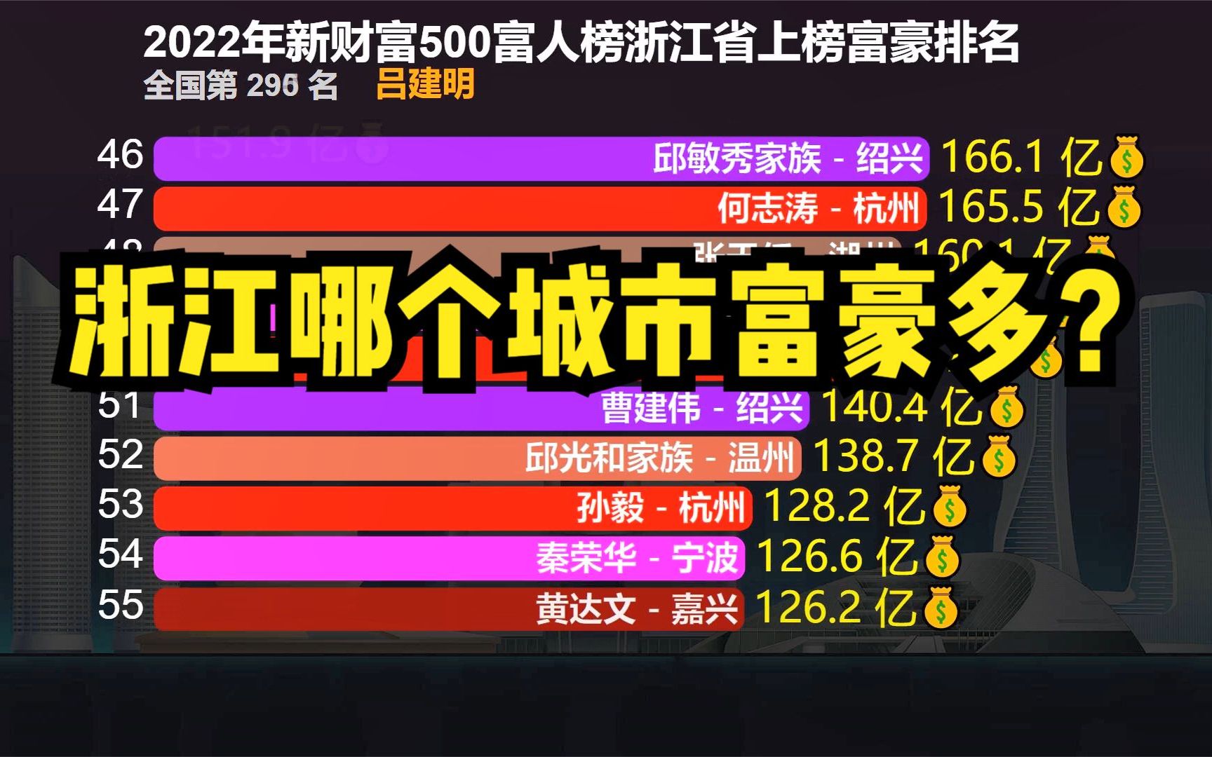 2022浙江富豪榜出炉!宁波占14人,绍兴8人,杭州亿万富翁真多!哔哩哔哩bilibili