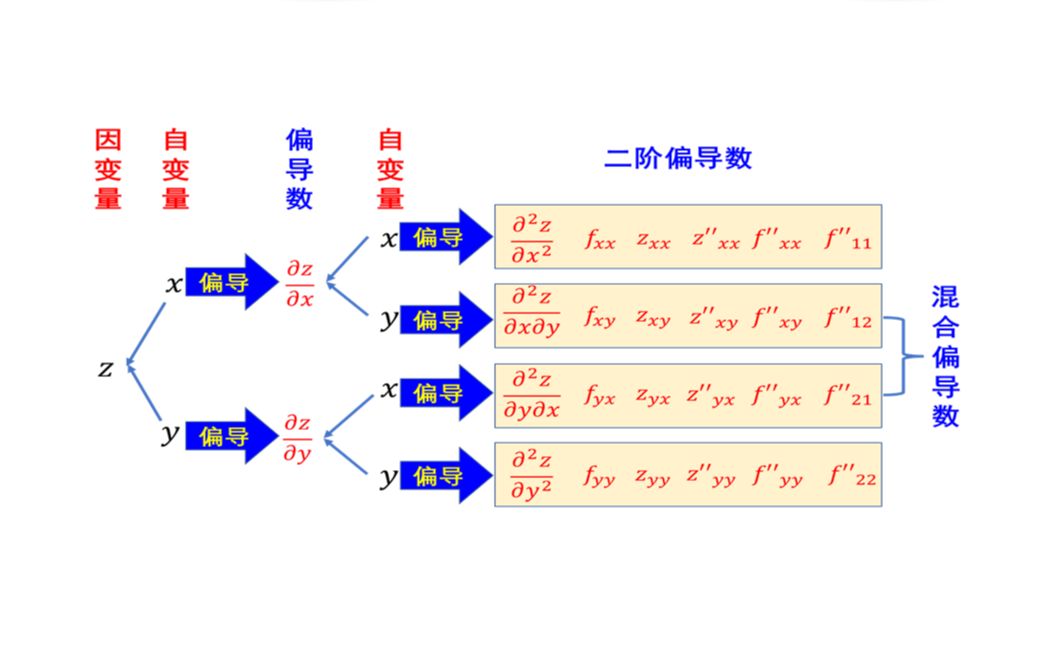 9.2.3偏导数计算哔哩哔哩bilibili