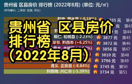 贵州省 区县房价 排行榜 (2022年8月), 65个区县房价比比看哔哩哔哩bilibili