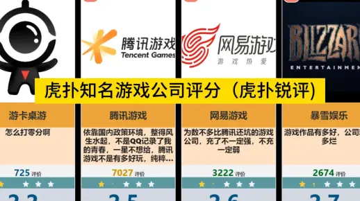 虎扑知名游戏公司评分排行榜，虎扑锐评