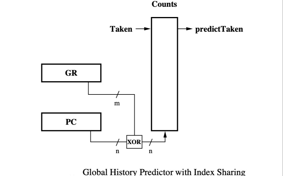 [图]Branch Predictor