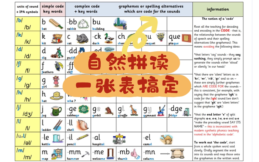 [图]轻松记单词神器！一张表搞定全部自然拼读！超级实用的一张表，打印出来随时查阅！轻松记单词！这张表包含了自然拼读的全部规则（215个发音规则+44个发音）