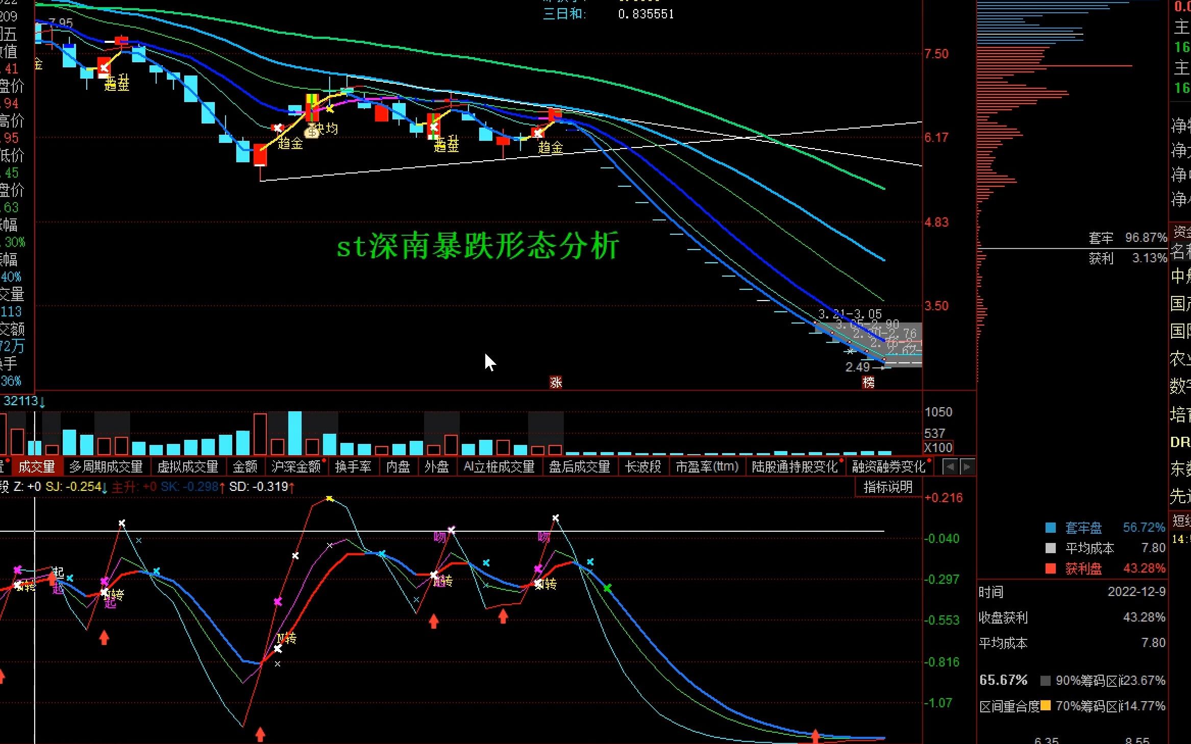 st深南的暴跌形态分析:庄家操盘均线系统哔哩哔哩bilibili