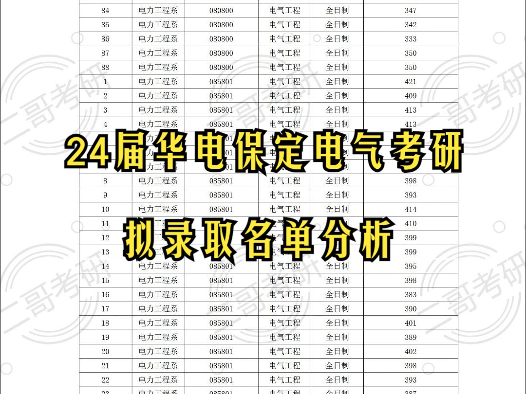 2024届华北电力大学华电保定电气考研拟录取名单分析哔哩哔哩bilibili